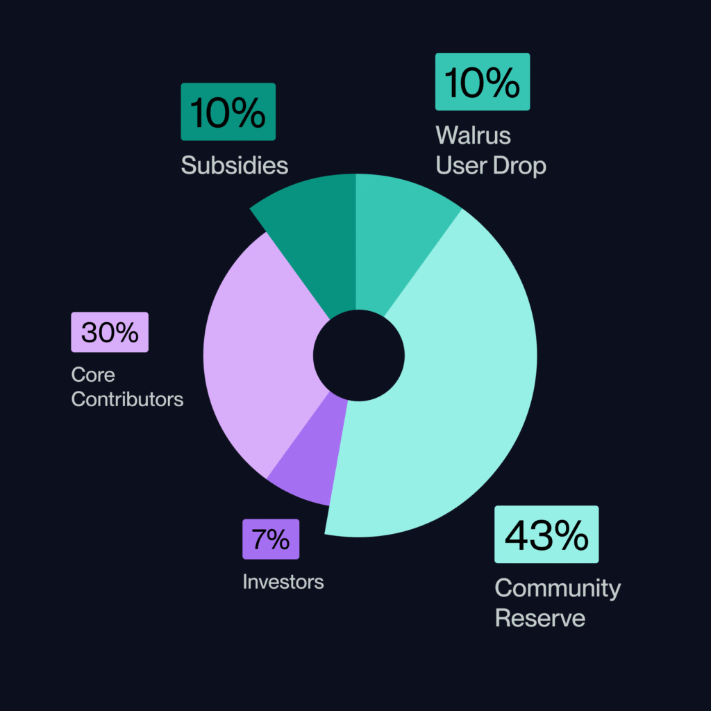WAL tokenomics showing: 30% contributors, 43% community reserve, 7% investors and so on...
