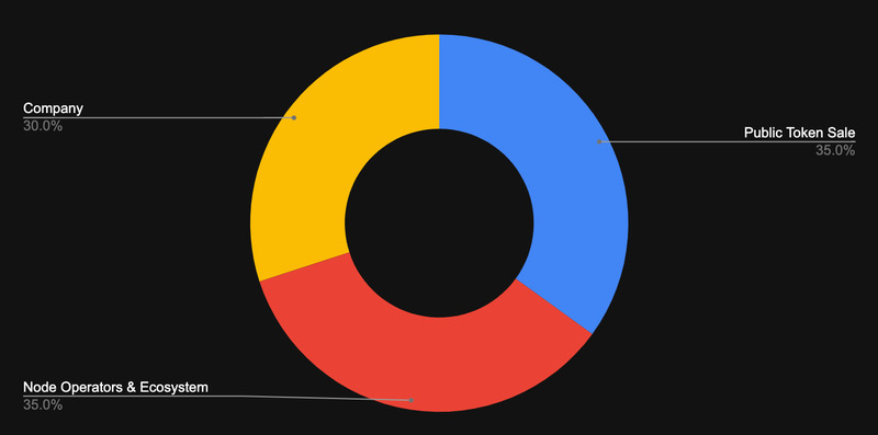 A sketch showing LINK tokenomics like 30% company, Public token sale 35% and 35% node operators.