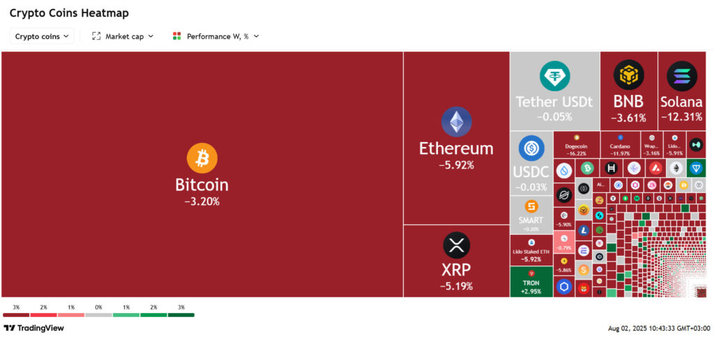 7 days crypto heatmap showing overall bearish sentiment with BTC down by -3% and ETH by -6%.