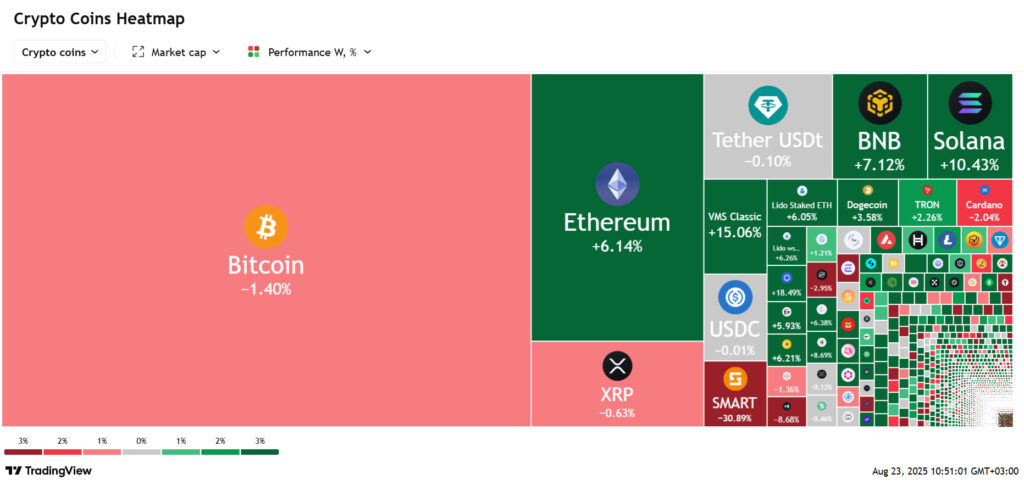 7 days crypto heatmap screaming bullish with ETH up by over 6%.