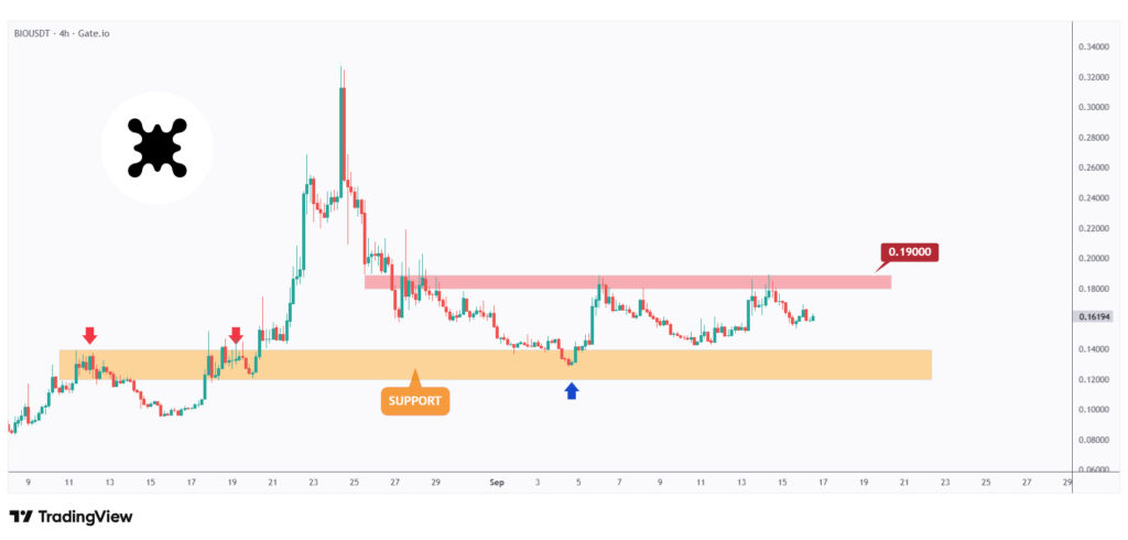 BIO 4h chart hovering within a range between $0.12 and $0.19.