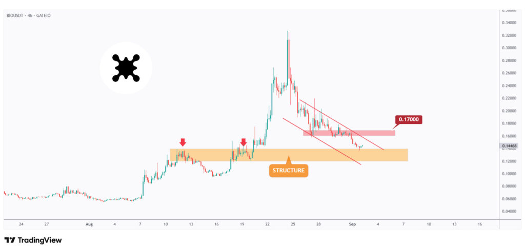 BIO 4h chart rejecting a strong structure $0.12.