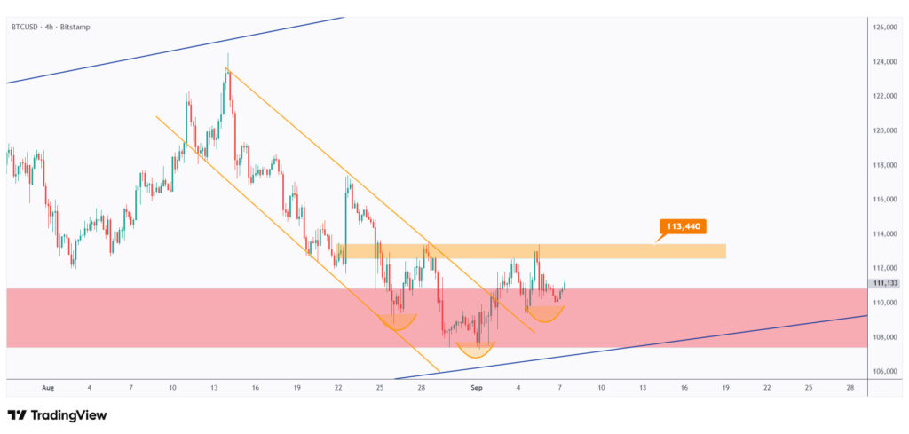 BTC 4h chart showing the inverse head and shoulders neckline that we need a break above for the bulls to take over.