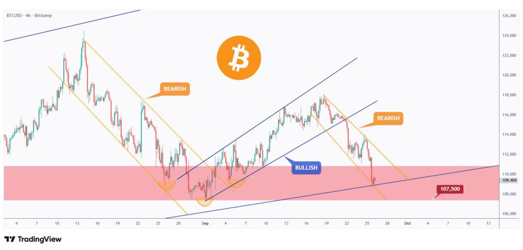 BTC 4h chart standing strong above $107,500.