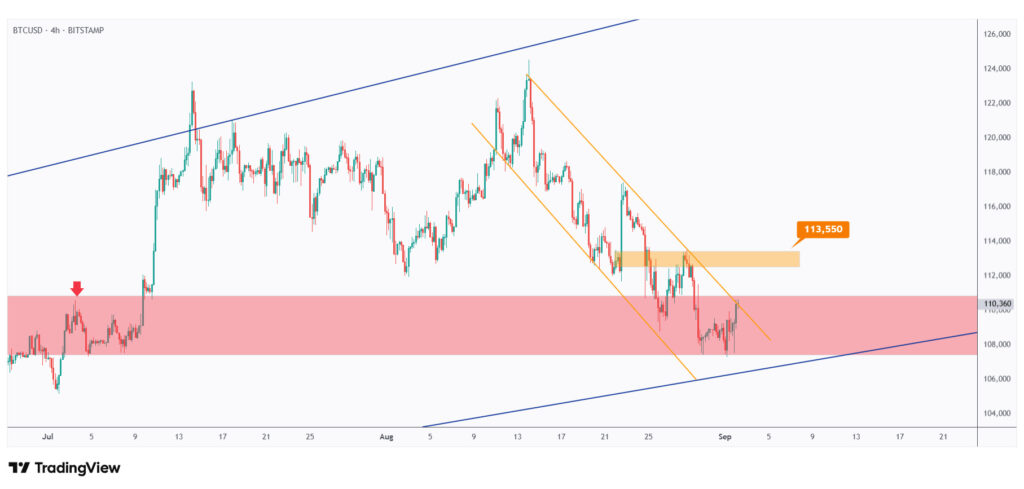 BTC 4h chart showing the last major high at $113,550 that we need a break above for the bulls to take over.