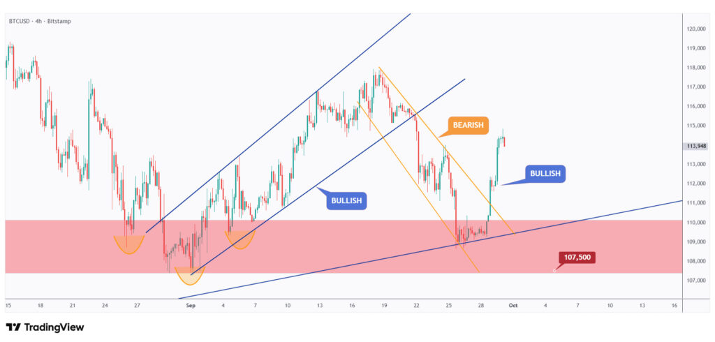 BTC 4h chart overall bullish after breaking above its falling channel.