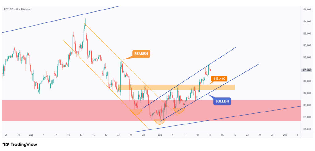 BTC 4h chart overall bullish trading within a rising channel above the $110,000 mark.