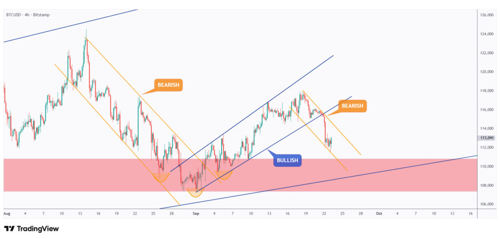 BTC 4h chart retesting a strong round number $110,000.