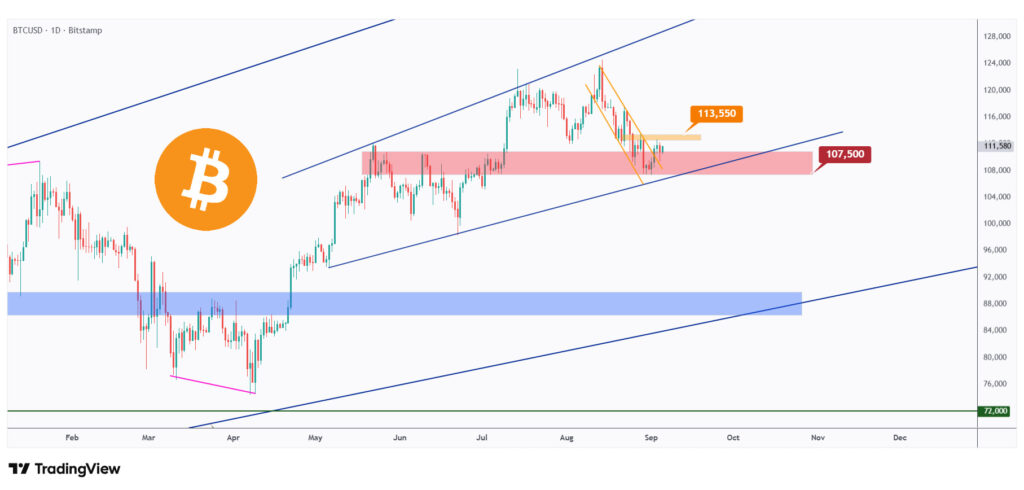 BTC daily chart overall bullish trading within the rising channel as long as the $107,500 structure holds.