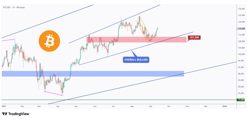 BTC daily chart overall bullish after rejecting the $107,500 structure.