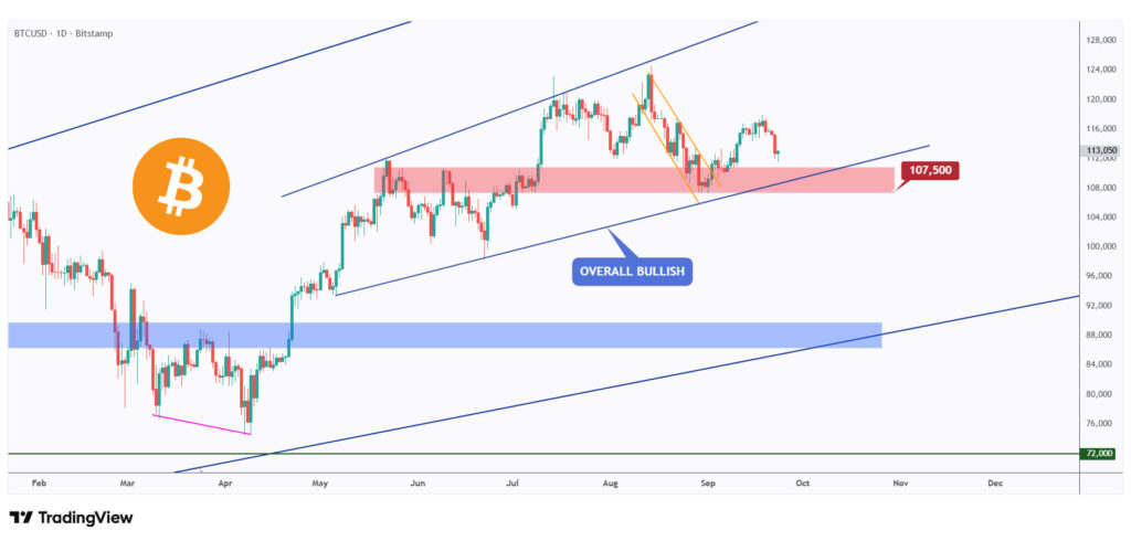 BTC daily chart overall bullish as long as it holds above $107,500.