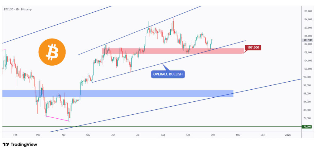 BTC daily chart overall bullish above $107,500.
