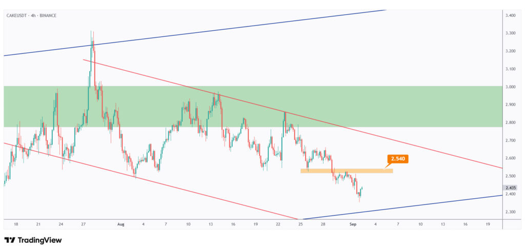 CAKE 4h chart showing the last major high at $2.54 that we need a break above for the bulls to take over.