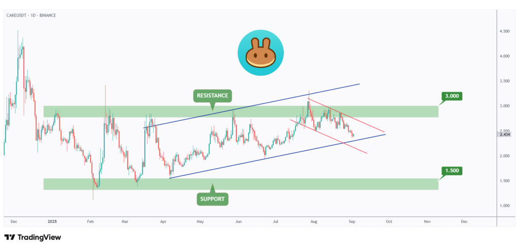CAKE daily chart overall bullish and it is currently rejecting the lower bound of its rising channel.