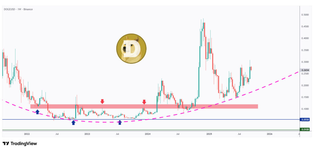 DOGE weekly chart overall bullish as shown in a cycle curve.