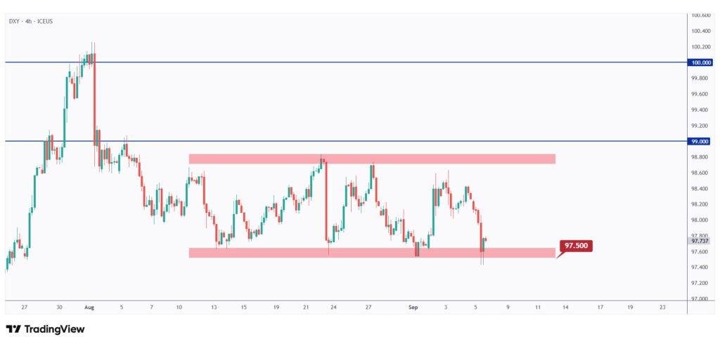 DXY 4h chart rejecting the lower bound of its range.