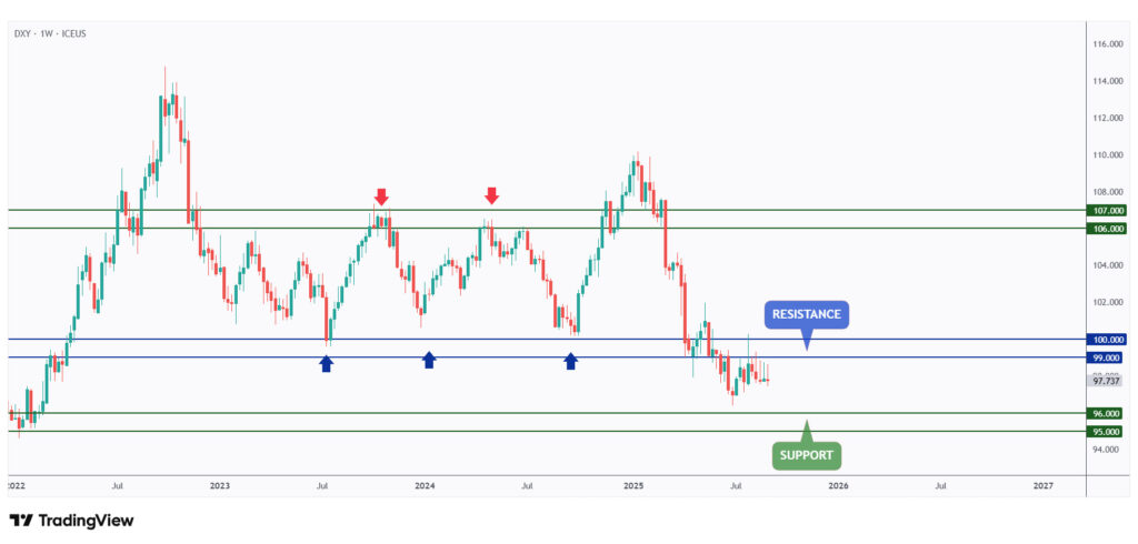 DXY weekly chart rejecting the $100 resistance zone.