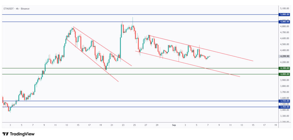 ETH 4h chart overall bearish trading within a falling channel.
