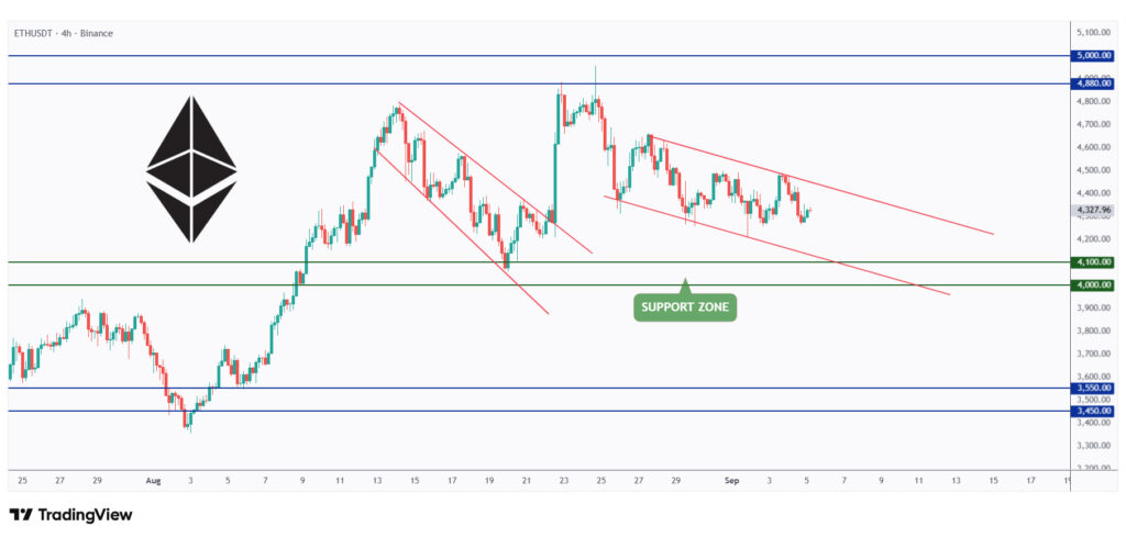 ETH 4h chart overall bearish trading within a falling channel and approaching the $4,000 round number.