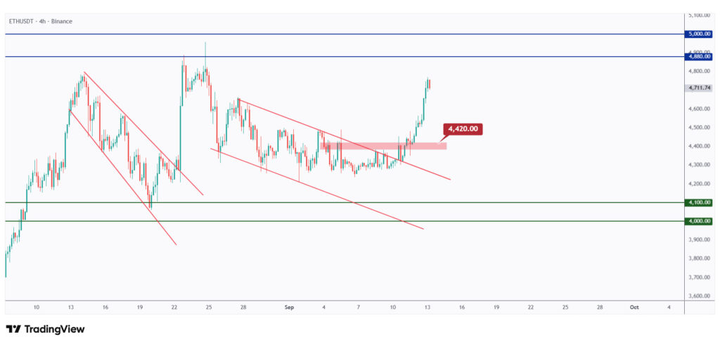 ETH 4h chart overall bullish as long as the bulls hold.