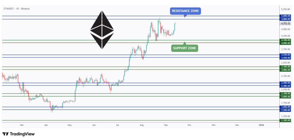 ETH daily chart rejecting the $5,000 mark.