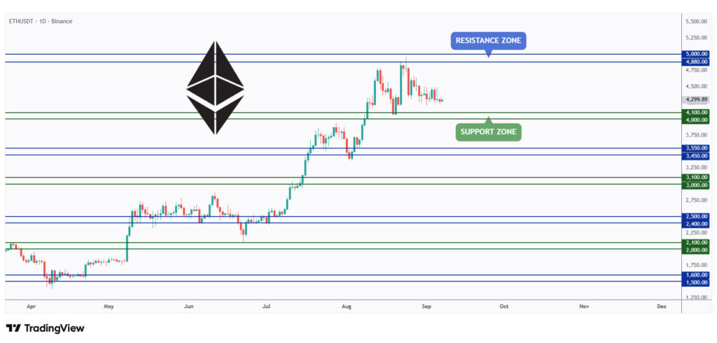 ETH daily chart retesting a strong support at $4,000.