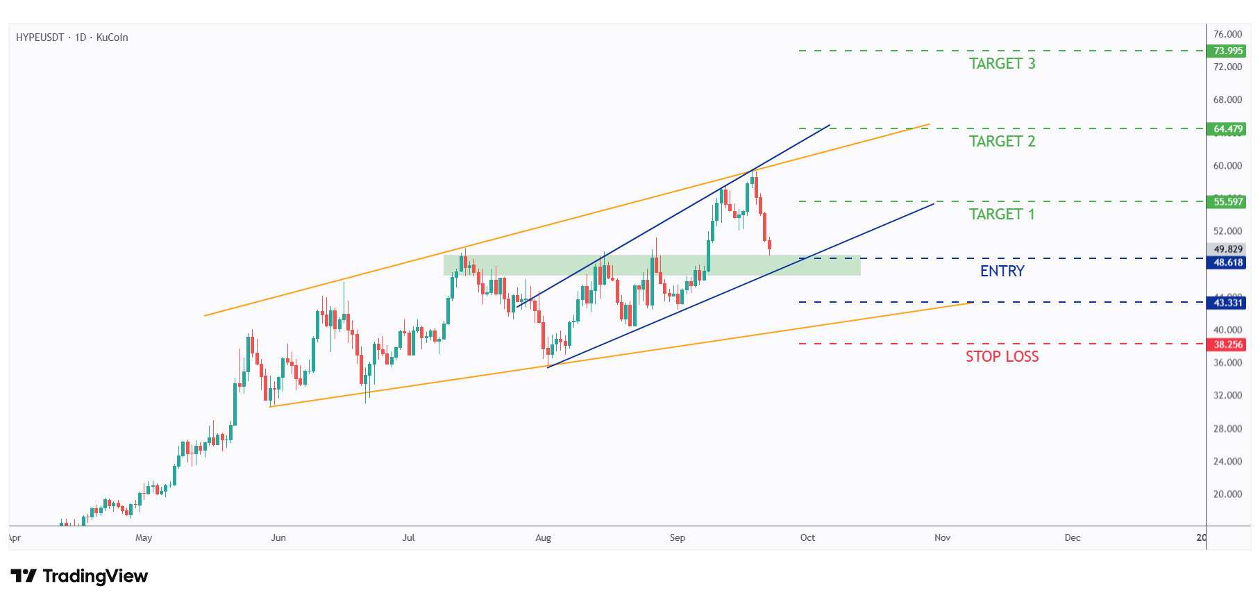 HYPE daily chart showing potential entries, stop loss and take profit levels.