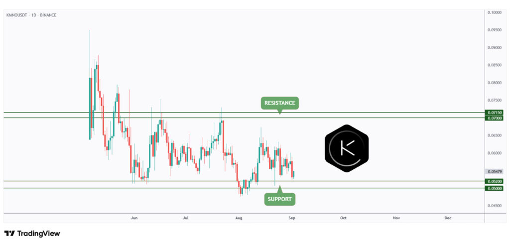KMNO daily chart hovering within a range and currently rejecting the lower bound at $0.05.