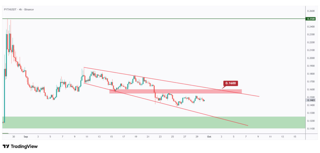 PYTH 4h chart bearish short-term trading within a falling wedge.