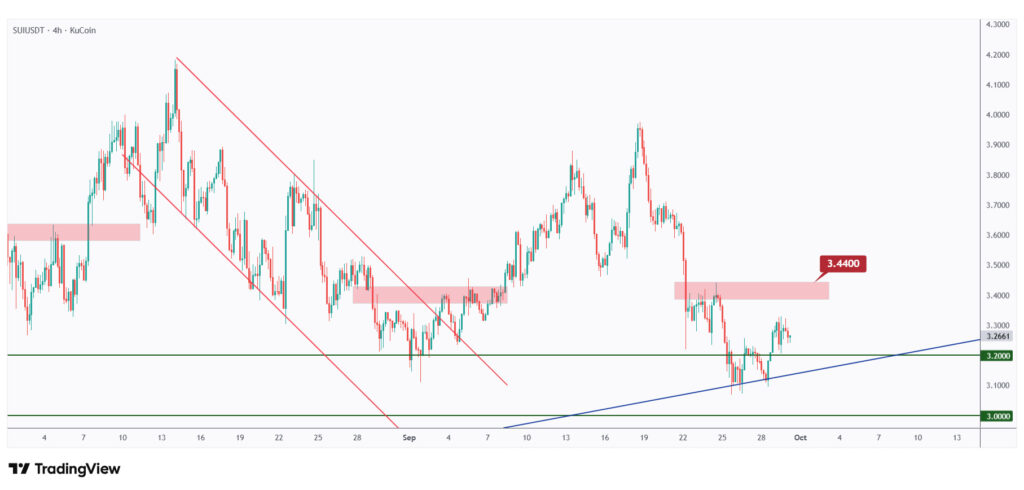SUI 4h chart showing the last high at $3.44 that we need a break above for the bulls to take over.