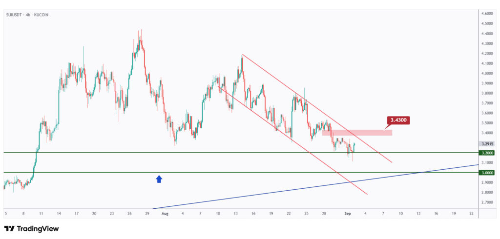 SUI 4h chart overall bearish short-term as long as the last major high at $3.43 high holds.