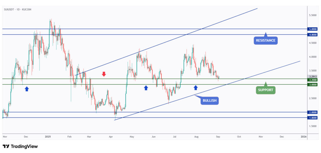 SUI daily chart overall bullish as long as the $3 support level holds.