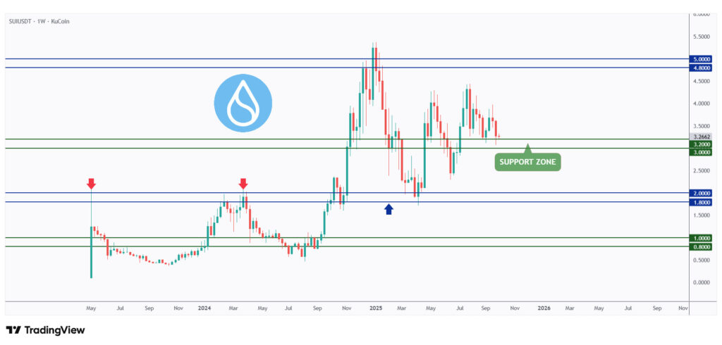 SUI weekly chart rejecting a strong support at $3.
