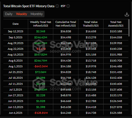 Weekly inflow data for Bitcoin ETFs.