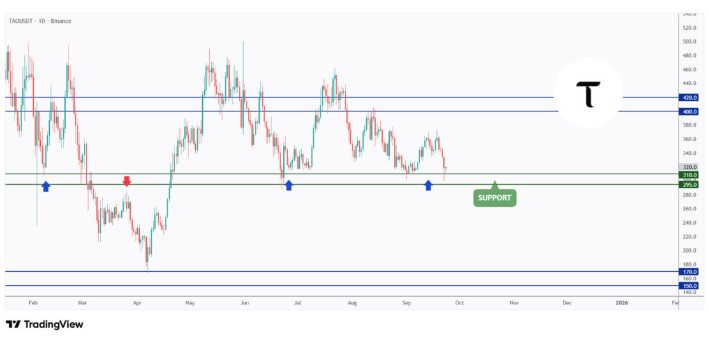 TAO daily chart rejecting a strong support at $300.