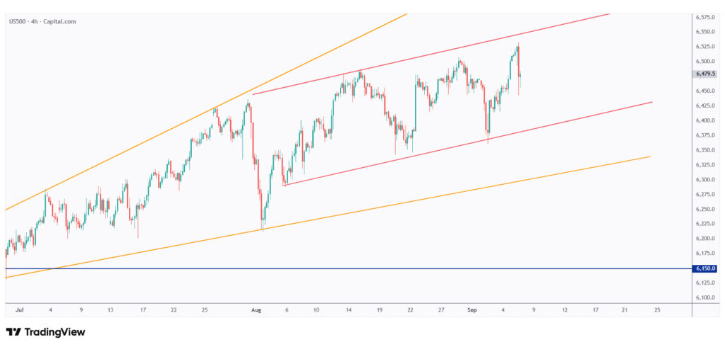 US500 4h chart overall bullish trading within the rising channel.