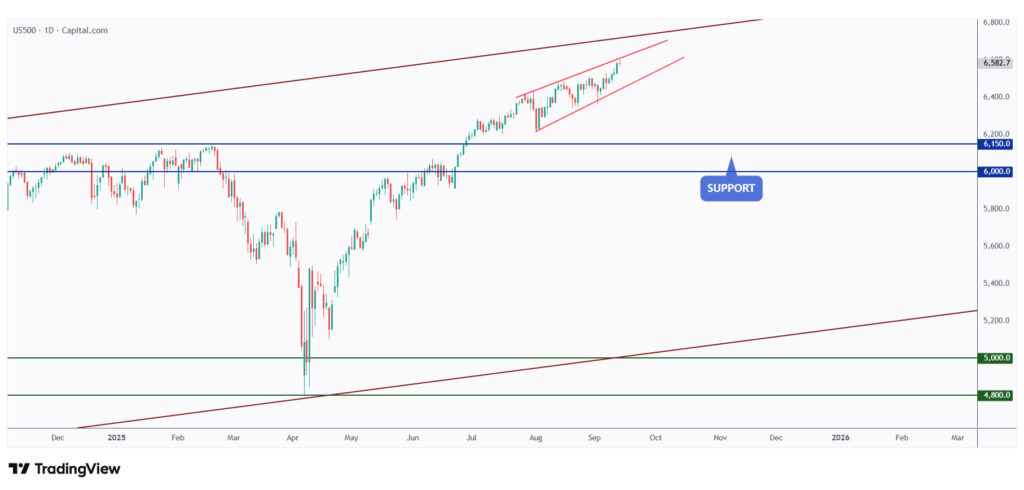 US500 daily chart overall bullish trading within a tiny wedge pattern.