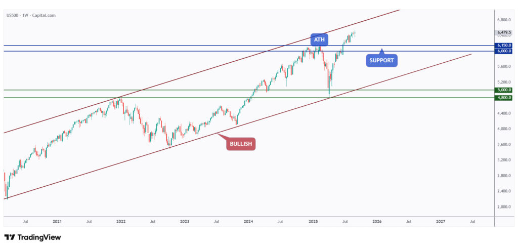 US500 weekly chart overall bullish printing new ATH every day.