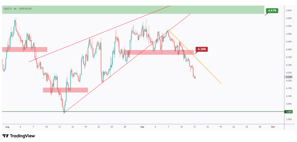 USDT.D 4h chart overall bearish as long as it holds below its trendline.
