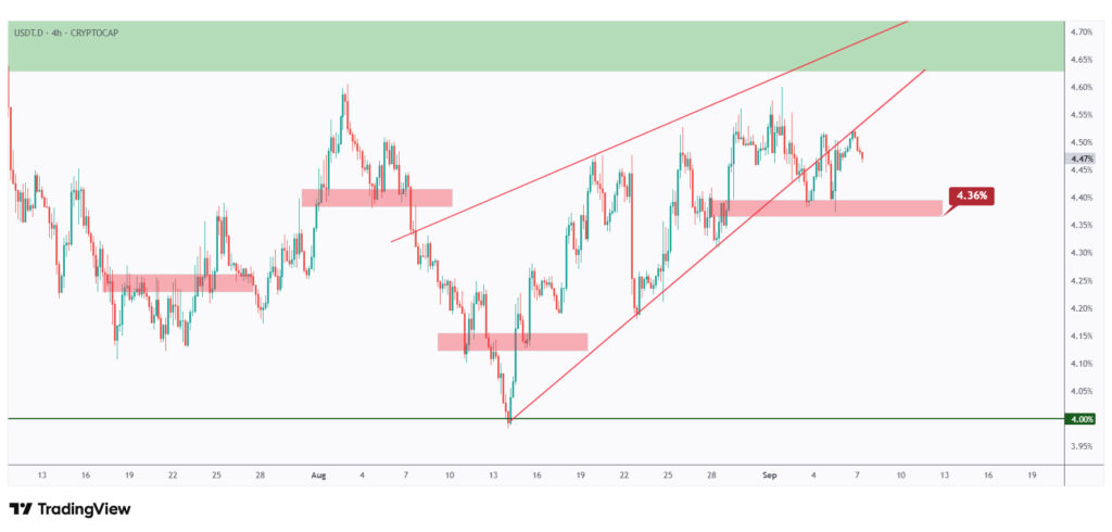 USDT.D 4h chart overall bullish as long as the last low at 4.36%.