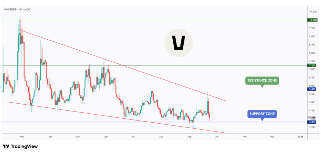 VANA daily chart rejecting the $0.38 support.