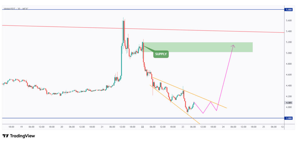 VANA m30 chart overall bearish trading within a falling broadening wedge pattern.