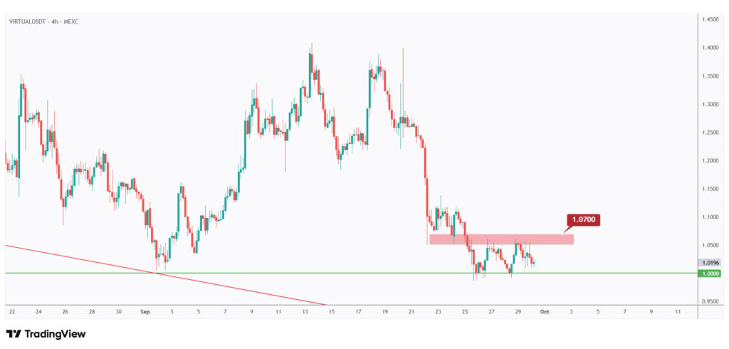 Vritual 4h chart showing the last major high at $1.07 that we need a break above for the bulls to take over.