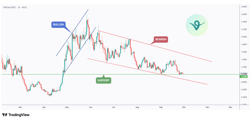 VIRTUAL daily chart rejecting a strong round number $1.