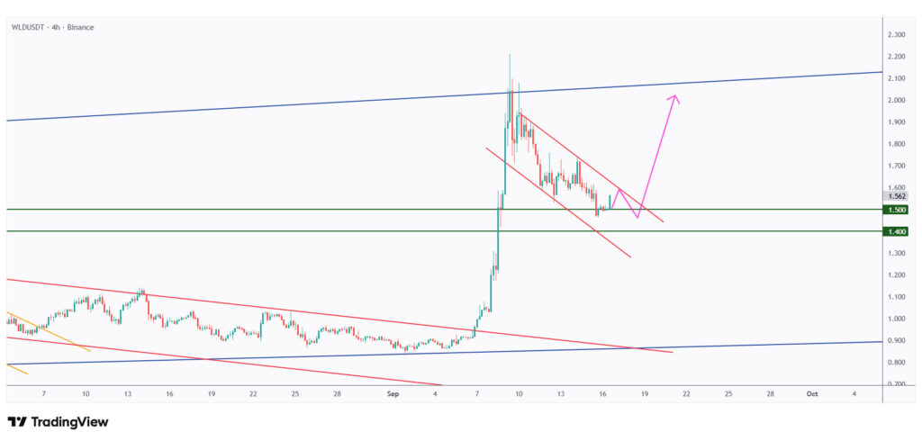 WLD 4h chart in a correction phase trading within a falling channel.