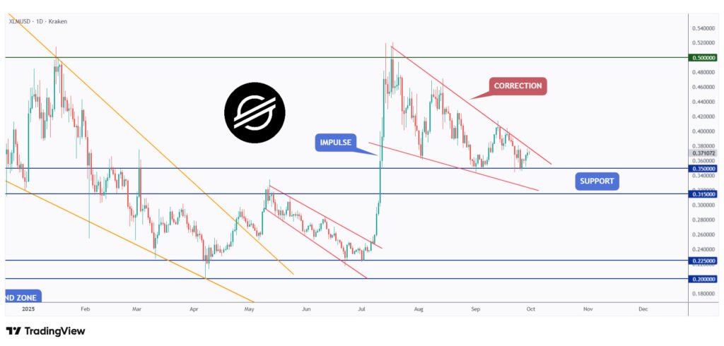 XLM daily chart rejecting a strong support at $0.35.