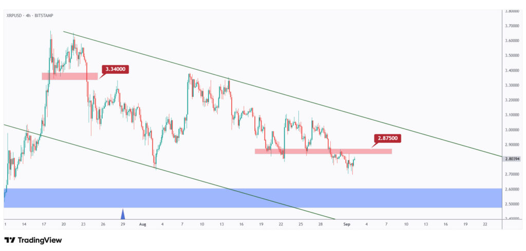 XRP 4h chart overall bearish short-term as long as the last low at $2.875 holds.