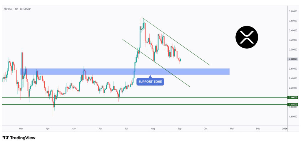 XRP daily chart overall bearish trading within a falling channel.