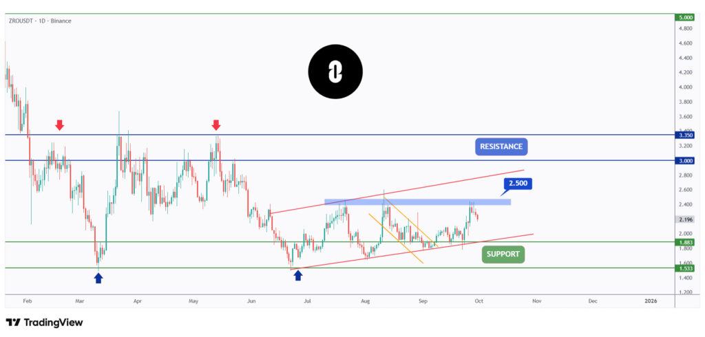 ZRO daily chart hovering within a range between $2 and $2.5.