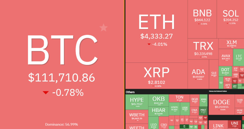 7 days crypto heatmap showing overall bearish sentiment.